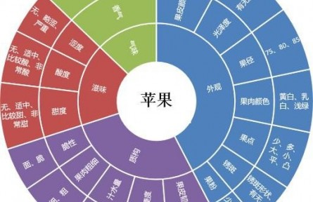 82、成果名稱：水果多維度、數(shù)字化品質(zhì)評(píng)價(jià)技術(shù)