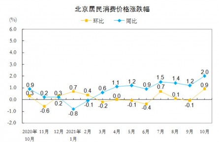 10月北京CPI環(huán)比上漲0.9%，鮮菜價環(huán)比漲33.9%