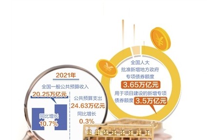 2021年全國一般公共預(yù)算收入20.25萬億元，增長10.7%——財(cái)政超收未增加市場(chǎng)主體負(fù)擔(dān)
