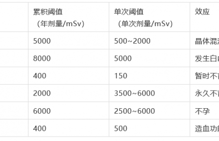 科普 | 什么是輻射？會對人體造成哪些影響？