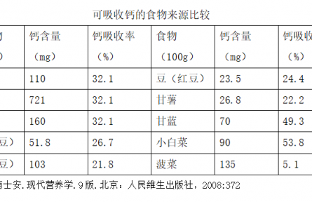 健康問答 | 孕期如何科學補鈣？