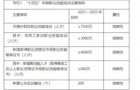人社、教育、發(fā)改、財政四部委發(fā)布《“十四五”職業(yè)技能培訓(xùn)規(guī)劃》