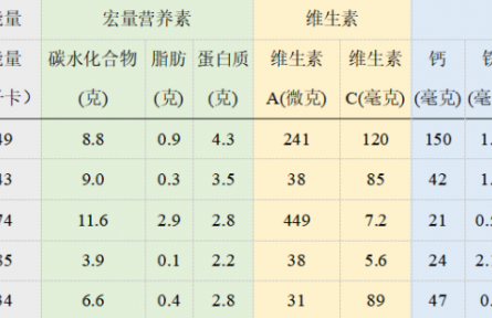 辟謠 |“高大上”的網(wǎng)紅蔬菜真的不可取代？無需追捧！