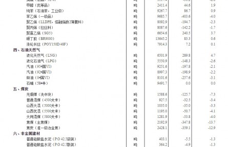 2022年7月下旬流通領(lǐng)域重要生產(chǎn)資料市場價(jià)格變動(dòng)情況