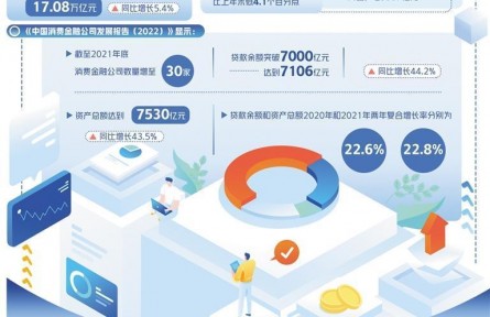 降利率、提額度、推優(yōu)惠，金融助力釋放消費潛力