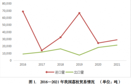 你對我國荔枝生產(chǎn)貿易情況了解嗎？