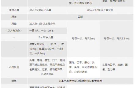 春季過敏，氯雷他定類藥物怎么選？