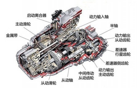 科技名詞 | 機械無級變速器  continuously variable transmission，CVT