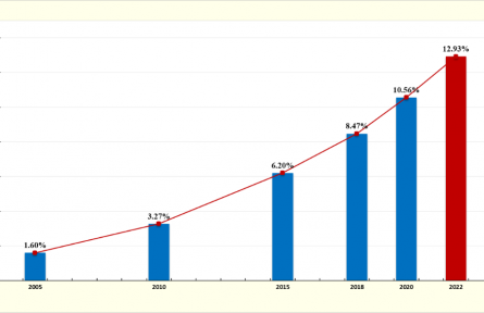 我國公民具備科學素質的比例達12.93%