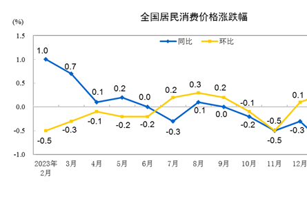 國家統(tǒng)計局：2月份居民消費(fèi)價格同比上漲0.7% 環(huán)比上漲1.0%