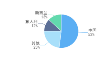 農(nóng)業(yè)貿易百問|新西蘭奇異果的品牌成功經(jīng)驗對我國獼猴桃產(chǎn)業(yè)發(fā)展有哪些借鑒意義