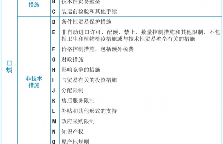 農(nóng)業(yè)貿(mào)易百問|非關(guān)稅貿(mào)易措施知多少？（上）