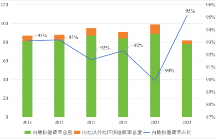 農(nóng)業(yè)貿(mào)易百問|內(nèi)地優(yōu)質(zhì)蔬菜如何出口香港？