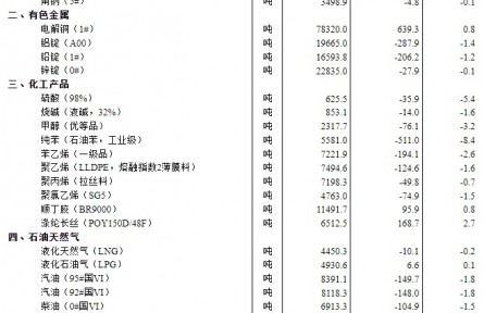 國家統(tǒng)計(jì)局：5月上旬流通領(lǐng)域重要生產(chǎn)資料市場(chǎng)12種產(chǎn)品價(jià)格上漲