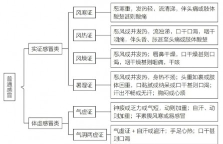 注意！這些常見的感冒癥狀，對(duì)應(yīng)不同的中成藥