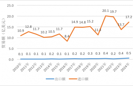 農(nóng)業(yè)貿(mào)易百問|中國與秘魯水產(chǎn)品貿(mào)易知多少？