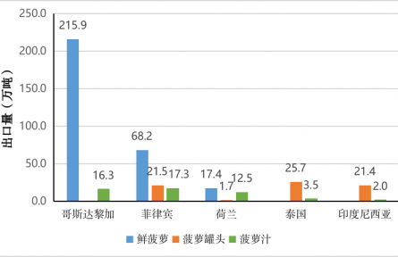 農(nóng)業(yè)貿(mào)易百問|菠蘿生產(chǎn)貿(mào)易知多少？