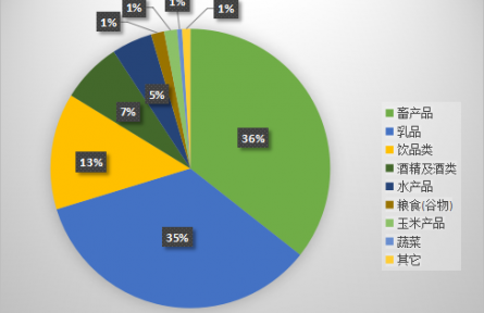 農(nóng)業(yè)貿(mào)易百問|跨越歐亞，中德農(nóng)產(chǎn)品貿(mào)易如何雙向奔赴