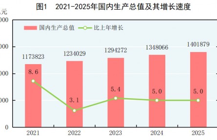中華人民共和國2025年國民經(jīng)濟和社會發(fā)展統(tǒng)計公報