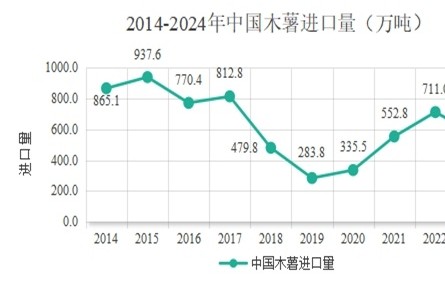 農(nóng)業(yè)貿(mào)易百問|木薯生產(chǎn)與貿(mào)易知多少？